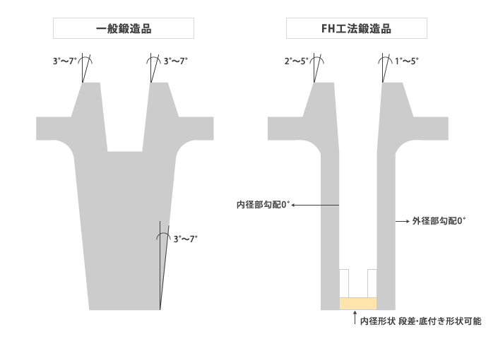 一般鍛造品とFH工法鍛造品 一般鍛造品とFH工法鍛造品